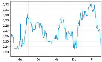 Chart Mini Future Short Canopy Growth - 1 Woche