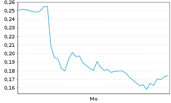 Chart Mini Future Long Delivery Hero - 1 Woche