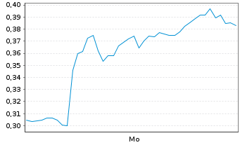 Chart Mini Future Short Delivery Hero - 1 Woche