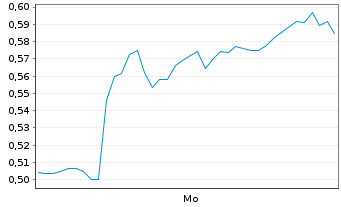 Chart Mini Future Short Delivery Hero - 1 Woche