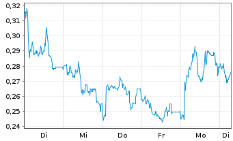 Chart Mini Future Short Rolls-Royce - 1 Woche