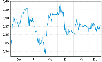 Chart Mini Future Short Evonik - 1 Week