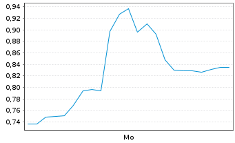 Chart Mini Future Long SMA Solar - 1 Woche