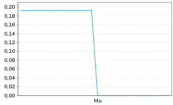 Chart Mini Future Short SMA Solar - 1 Woche