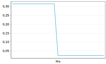 Chart Mini Future Short SMA Solar - 1 Woche