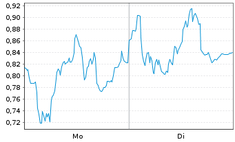 Chart Mini Future Short Hochtief - 1 Woche