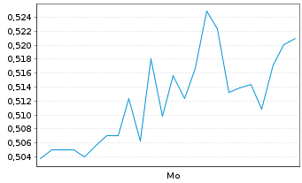 Chart Mini Future Short FinTech Group - 1 Woche