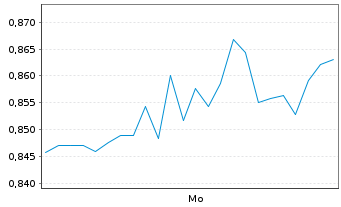 Chart Mini Future Short FinTech Group - 1 Woche