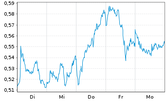 Chart Mini Future Long ING - 1 Woche