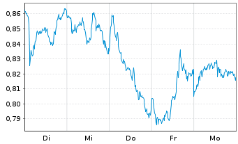Chart Mini Future Short ING - 1 Woche
