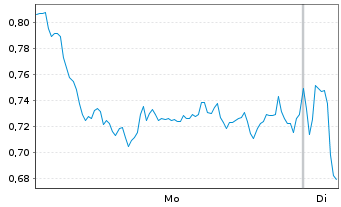 Chart Mini Future Short British American Tobacco - 1 Woche