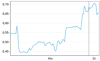 Chart Mini Future Short Bitcoin Group - 1 Woche