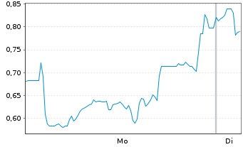 Chart Mini Future Short Bitcoin Group - 1 Woche