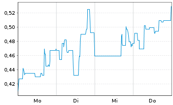 Chart Mini Future Short Metavista3D - 1 Woche