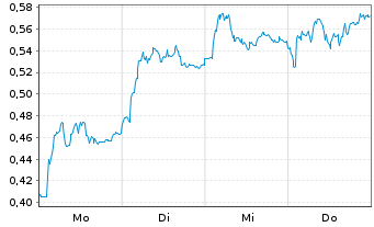 Chart Mini Future Short Merck - 1 Woche