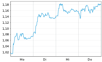 Chart Mini Future Short Merck - 1 Woche