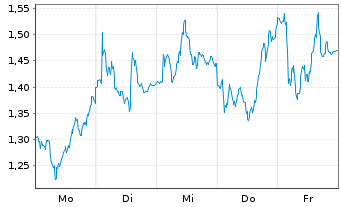 Chart Mini Future Short MTU Aero Engines - 1 Woche