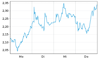 Chart Mini Future Short MTU Aero Engines - 1 Woche