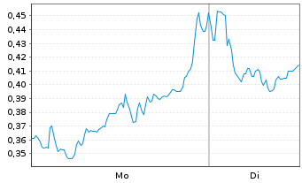Chart Mini Future Short S&T - 1 Woche