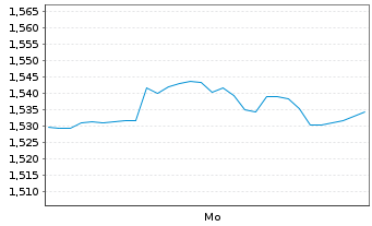 Chart Mini Future Long Salesforce.com - 1 Woche