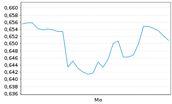 Chart Mini Future Short Salesforce.com - 1 Woche
