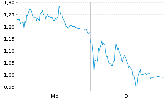 Chart Mini Future Long HelloFresh - 1 Woche