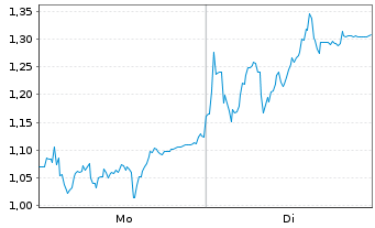 Chart Mini Future Short HelloFresh - 1 Woche