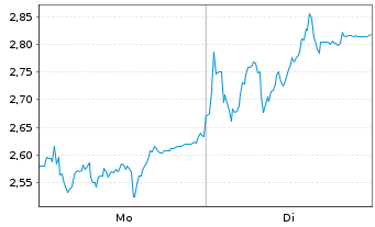 Chart Mini Future Short HelloFresh - 1 Woche
