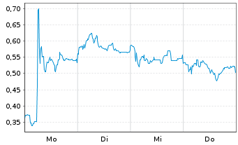Chart Mini Future Short Mutares - 1 Woche