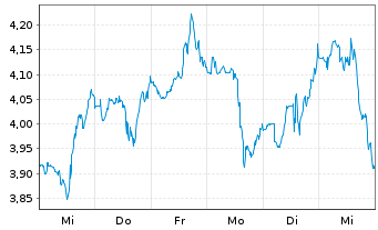 Chart Mini Future Long Walmart - 1 Week
