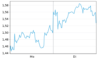 Chart Mini Future Short OMV - 1 Woche