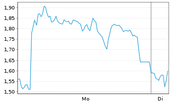 Chart Mini Future Long Bilfinger - 1 Woche