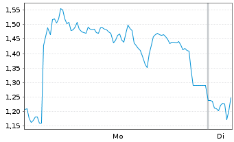 Chart Mini Future Long Bilfinger - 1 Woche