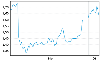 Chart Mini Future Short Bilfinger - 1 Woche