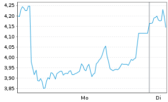 Chart Mini Future Short Bilfinger - 1 Woche