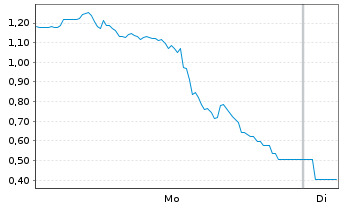 Chart Mini Future Long BigBear.ai Holdings - 1 Woche