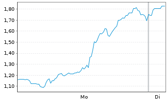 Chart Mini Future Short BigBear.ai Holdings - 1 Woche
