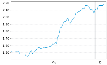 Chart Mini Future Short BigBear.ai Holdings - 1 Woche