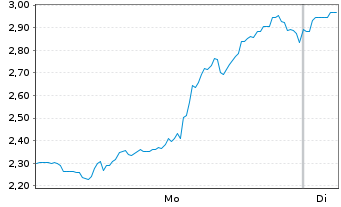 Chart Mini Future Short BigBear.ai Holdings - 1 Woche