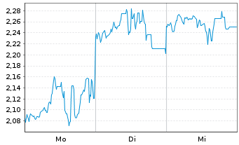 Chart Mini Future Short Tencent Holdings - 1 Woche