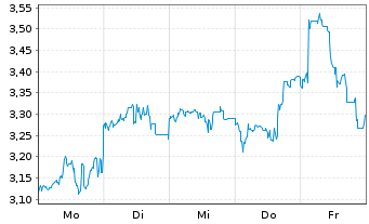Chart Mini Future Short Tencent Holdings - 1 Woche