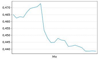 Chart Mini Future Long SFC Energy - 1 Woche