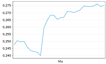 Chart Mini Future Short SFC Energy - 1 Woche