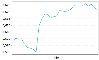 Chart Mini Future Short SFC Energy - 1 Woche