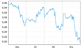 Chart Mini Future Long Marathon Digital Holdings - 1 Woche