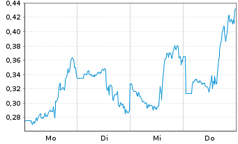 Chart Mini Future Short Marathon Digital Holdings - 1 Woche