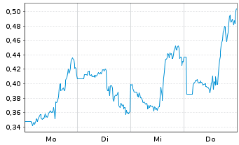 Chart Mini Future Short Marathon Digital Holdings - 1 Woche