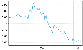 Chart Mini Future Long Block - 1 Woche