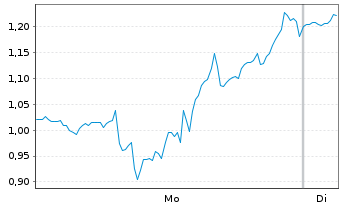 Chart Mini Future Short Block - 1 Woche