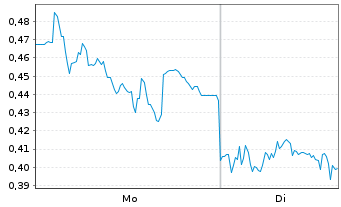 Chart Mini Future Long Jenoptik - 1 Woche